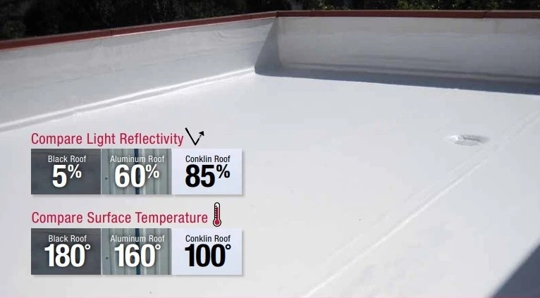 Applications of Cool Roof Systems